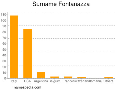 Familiennamen Fontanazza