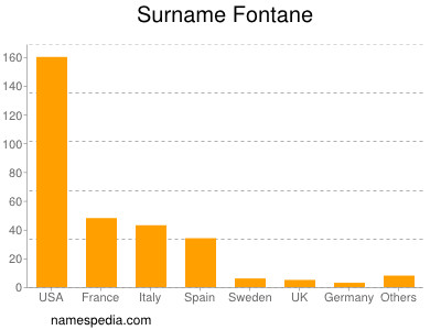 Surname Fontane
