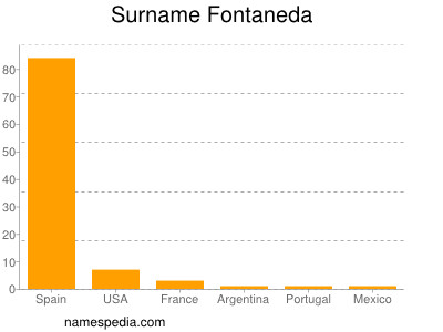 Familiennamen Fontaneda