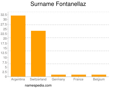 Familiennamen Fontanellaz