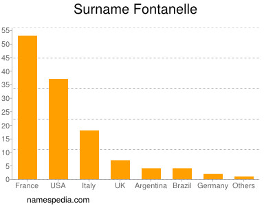 Familiennamen Fontanelle