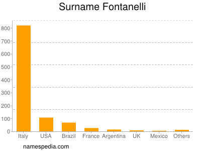 Familiennamen Fontanelli