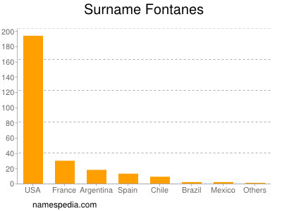 Familiennamen Fontanes