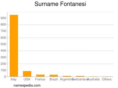 Familiennamen Fontanesi