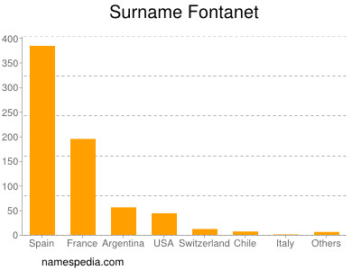 Familiennamen Fontanet