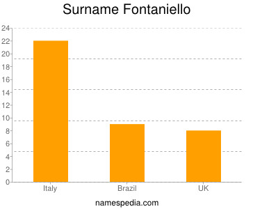 nom Fontaniello