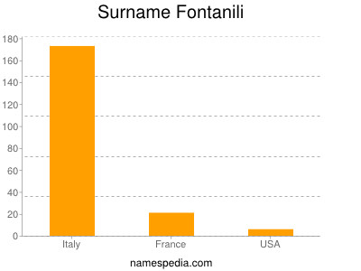 Familiennamen Fontanili