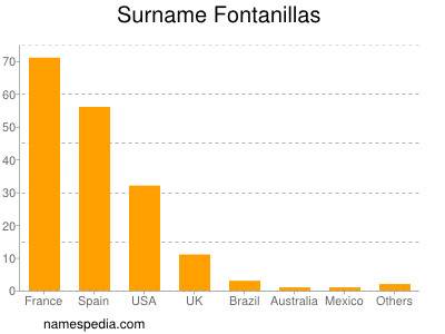 Familiennamen Fontanillas