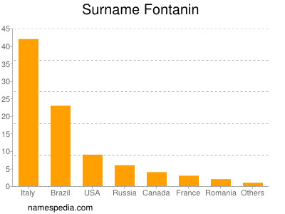 Familiennamen Fontanin