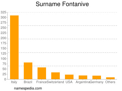 Familiennamen Fontanive