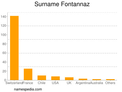 Familiennamen Fontannaz