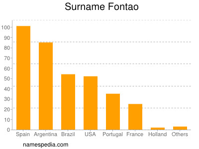 Surname Fontao