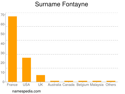 Familiennamen Fontayne