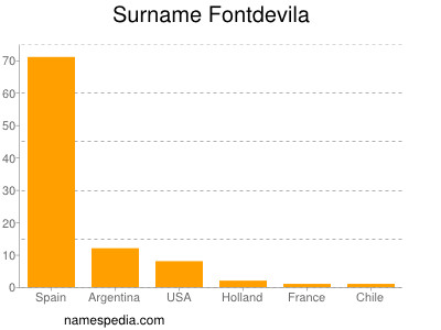 Familiennamen Fontdevila