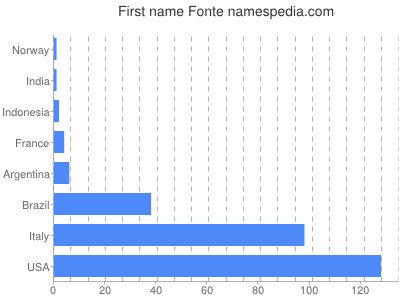 prenom Fonte