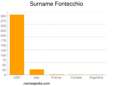 Familiennamen Fontecchio