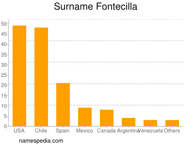 Familiennamen Fontecilla