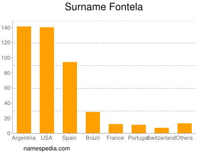 Familiennamen Fontela