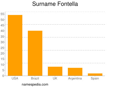 Familiennamen Fontella