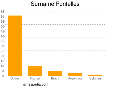 Familiennamen Fontelles