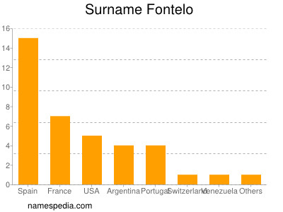 Surname Fontelo