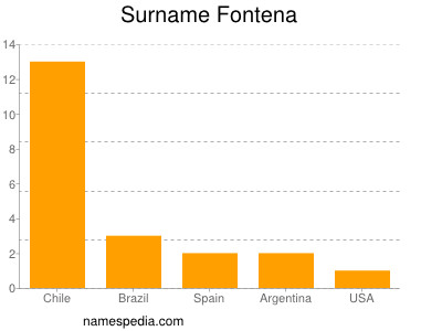 Familiennamen Fontena