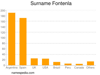 Familiennamen Fontenla