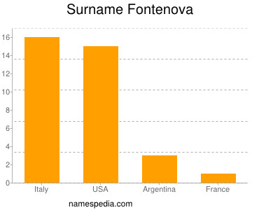 Surname Fontenova