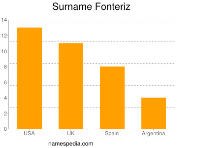 Familiennamen Fonteriz