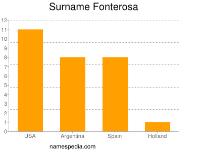 Familiennamen Fonterosa