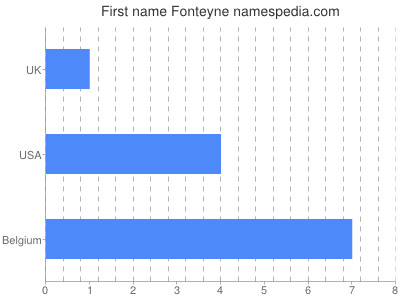 Vornamen Fonteyne
