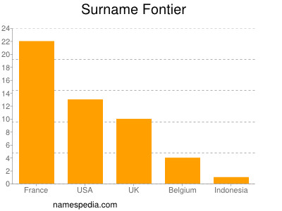 Familiennamen Fontier