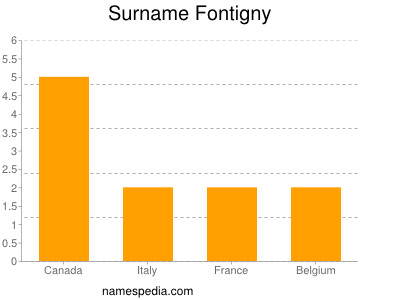 Familiennamen Fontigny