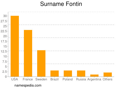 Familiennamen Fontin