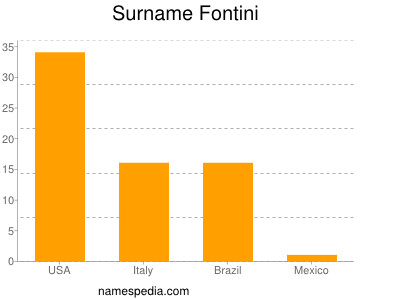 Familiennamen Fontini