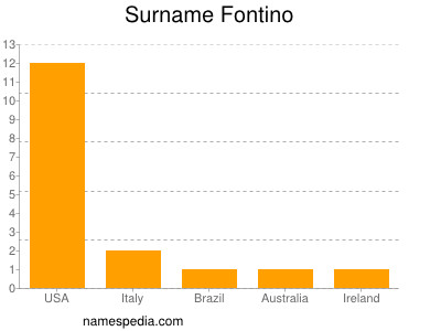 Surname Fontino