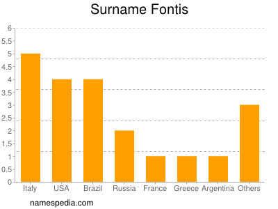 Surname Fontis