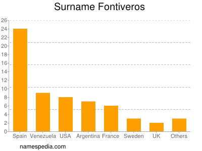 Surname Fontiveros