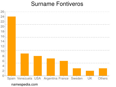 Familiennamen Fontiveros