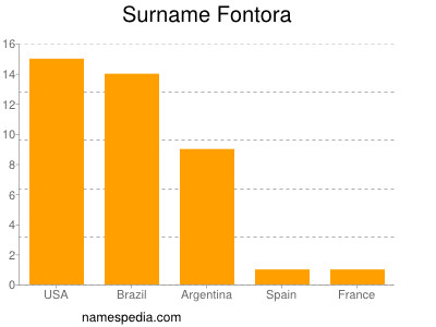 Surname Fontora