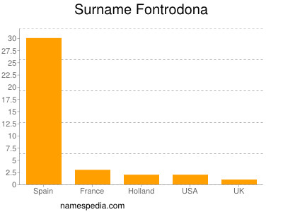 Familiennamen Fontrodona