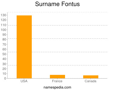 Familiennamen Fontus