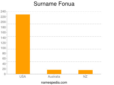 nom Fonua