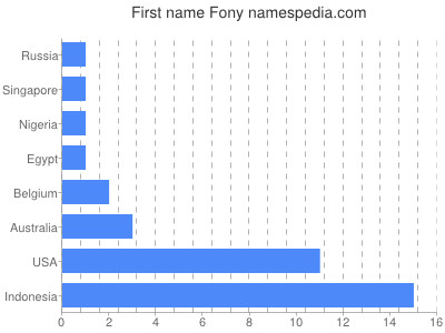 prenom Fony