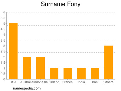 Familiennamen Fony