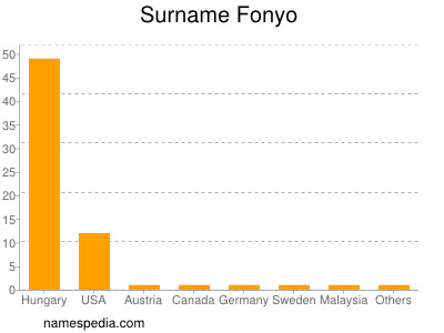 Familiennamen Fonyo