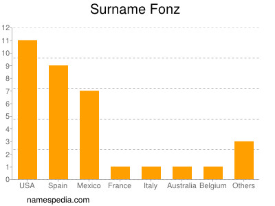 Familiennamen Fonz