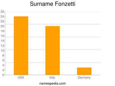 Familiennamen Fonzetti