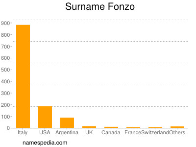 Familiennamen Fonzo