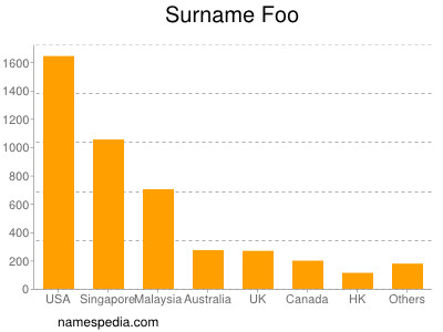 Familiennamen Foo